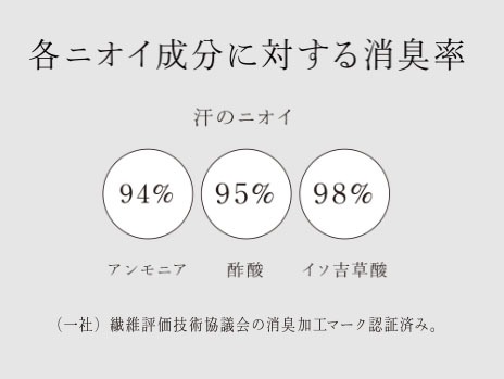 암모니아 등 각종 냄새의 원인성분에 대한 높은 제거율 암모니아 등 각종 냄새의 원인성분에 대한 높은 제거율